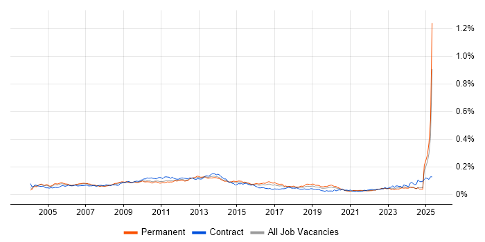 Job vacancy trend for Budget Control in the UK Job vacancy trend for Budget Control in the UK