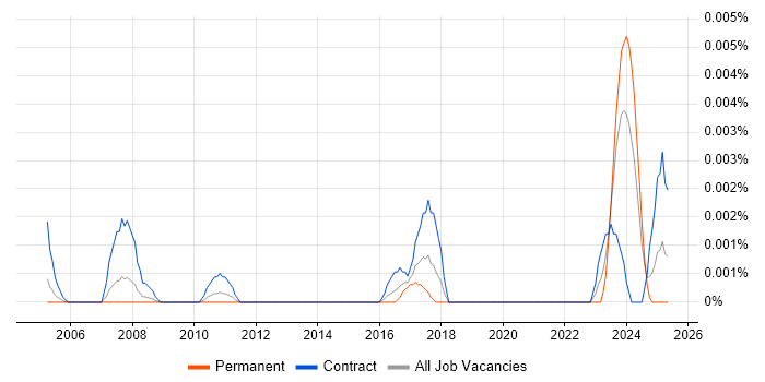 Job vacancy trend for Budget Controller in the UK Job vacancy trend for Budget Controller in the UK
