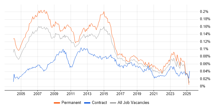 Job vacancy trend for Budget Responsibility in the UK Job vacancy trend for Budget Responsibility in the UK