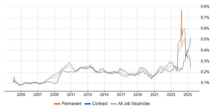 Job vacancy trend for Budgeting and Forecasting in the UK