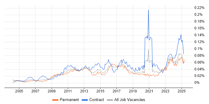Job vacancy trend for Budgeting and Resource Allocation in the UK Job vacancy trend for Budgeting and Resource Allocation in the UK