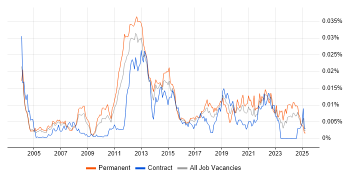 Job vacancy trend for Bug Management in the UK