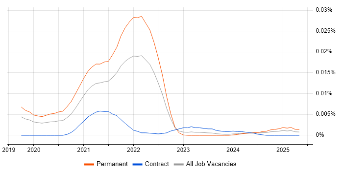 Job vacancy trend for Bugsnag in the UK Job vacancy trend for Bugsnag in the UK