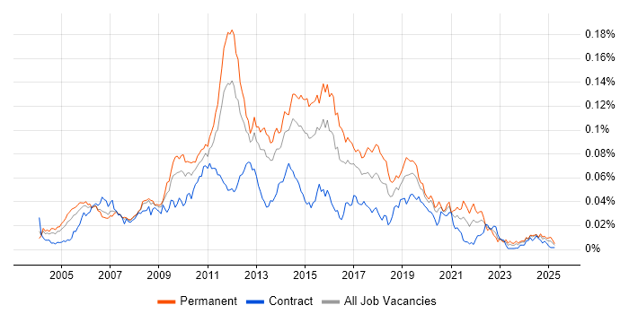 Job vacancy trend for Bugzilla in the UK Job vacancy trend for Bugzilla in the UK