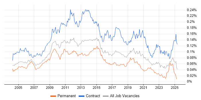 Job vacancy trend for Build Engineer in the UK Job vacancy trend for Build Engineer in the UK