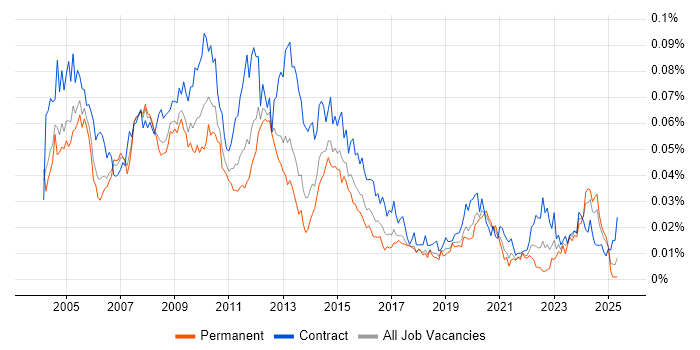 Job vacancy trend for Build Manager in the UK Job vacancy trend for Build Manager in the UK