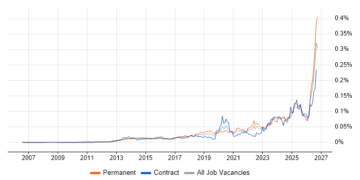 Building Information Modelling Job Trends, Salaries & Related Skills ...
