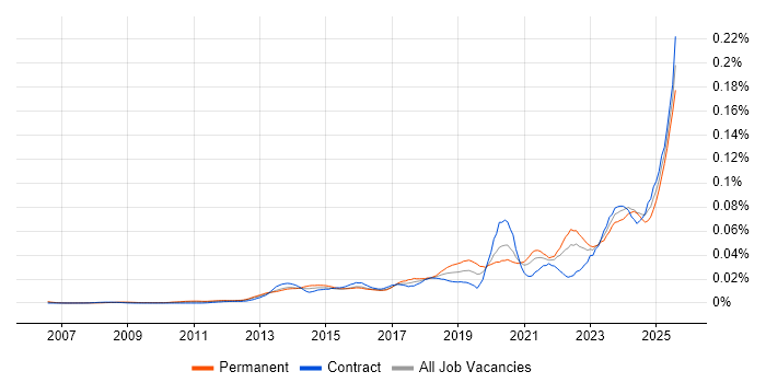 Job vacancy trend for Building Information Modelling in the UK