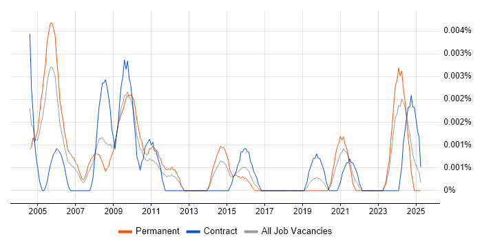 Job vacancy trend for Bulgarian Language in the UK Job vacancy trend for Bulgarian Language in the UK