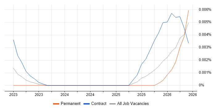 Bun job vacancy trend in the UK