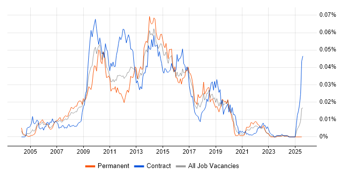 Job vacancy trend for Business Activity Monitoring in the UK Job vacancy trend for Business Activity Monitoring in the UK