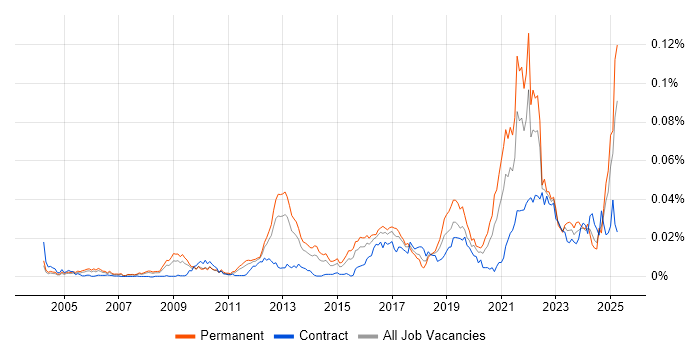 Job vacancy trend for Business Agility in the UK Job vacancy trend for Business Agility in the UK