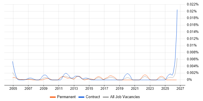 Business Analysis Specialist job vacancy trend in the UK