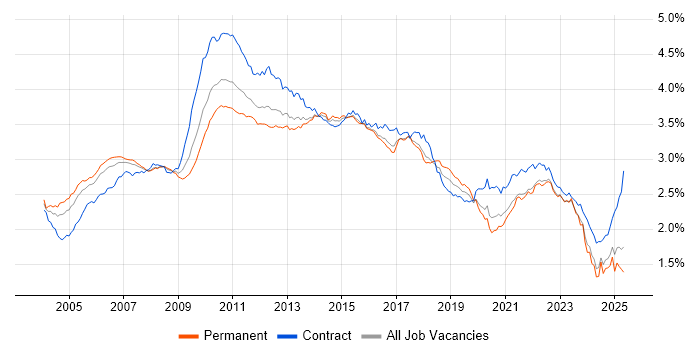 Job vacancy trend for Business Analysis in the UK Job vacancy trend for Business Analysis in the UK
