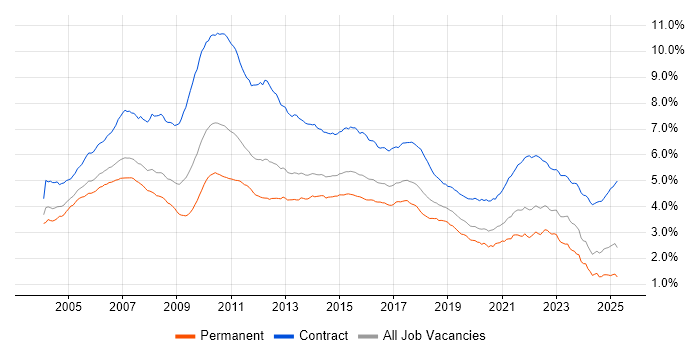 Job vacancy trend for Business Analyst in the UK