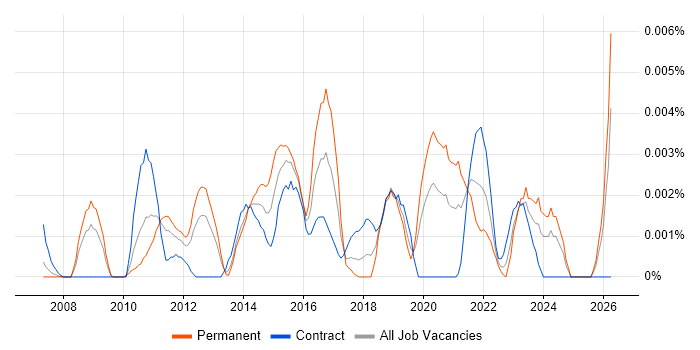 Business Analytics Manager job vacancy trend in the UK