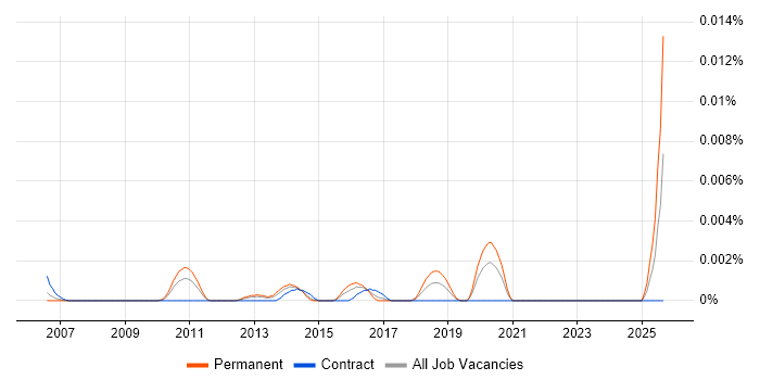 Business Analytics Specialist job vacancy trend in the UK
