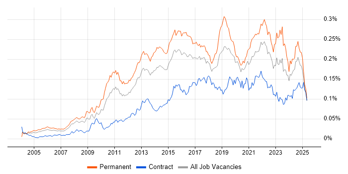 Job vacancy trend for Business Analytics in the UK