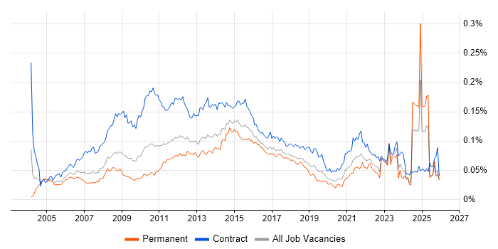 Business Change Analyst job vacancy trend in the UK