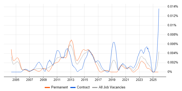 Business Change Architect job vacancy trend in the UK