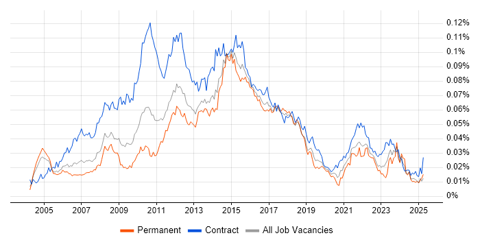 Job vacancy trend for Business Change Business Analyst in the UK Job vacancy trend for Business Change Business Analyst in the UK