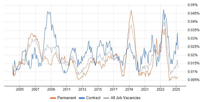 Job vacancy trend for Business Change Consultant in the UK Job vacancy trend for Business Change Consultant in the UK