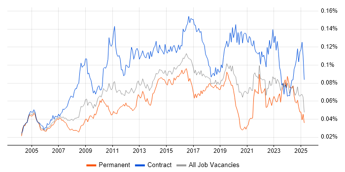 Job vacancy trend for Business Change Management in the UK Job vacancy trend for Business Change Management in the UK