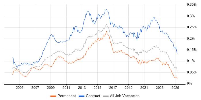 Job vacancy trend for Business Change Manager in the UK Job vacancy trend for Business Change Manager in the UK