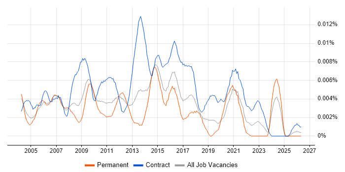 Business Change Programme Manager job vacancy trend in the UK