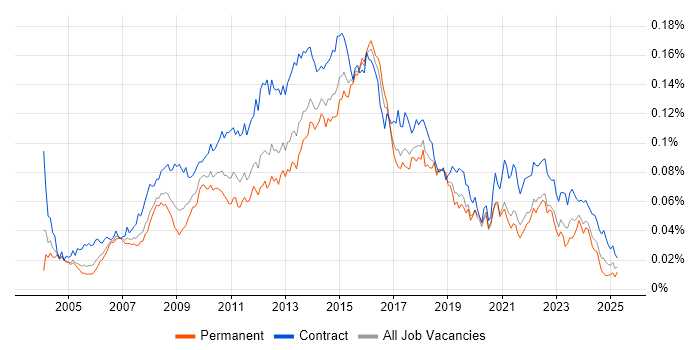 Job vacancy trend for Business Change Project Manager in the UK Job vacancy trend for Business Change Project Manager in the UK