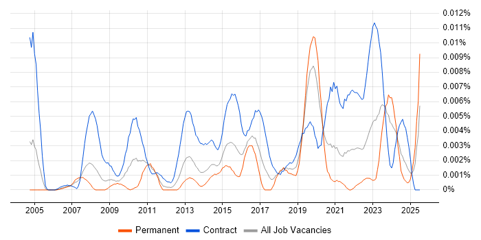 Job vacancy trend for Business Change Specialist in the UK Job vacancy trend for Business Change Specialist in the UK