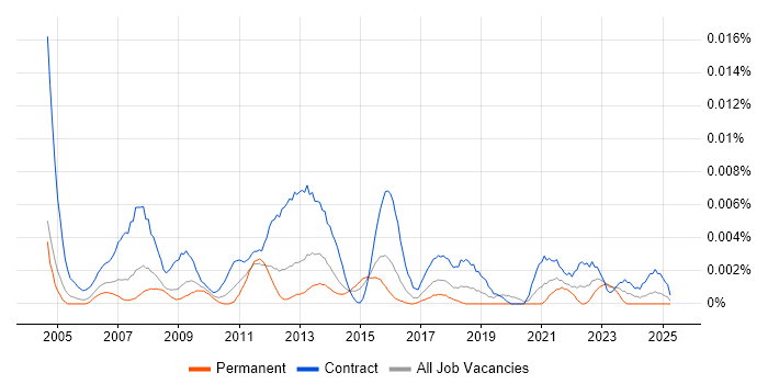 Job vacancy trend for Business Change Support in the UK Job vacancy trend for Business Change Support in the UK