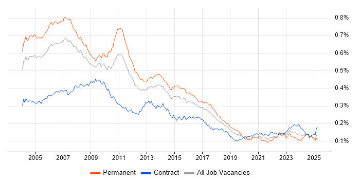 Job vacancy trend for Business Consultant in the UK Job vacancy trend for Business Consultant in the UK