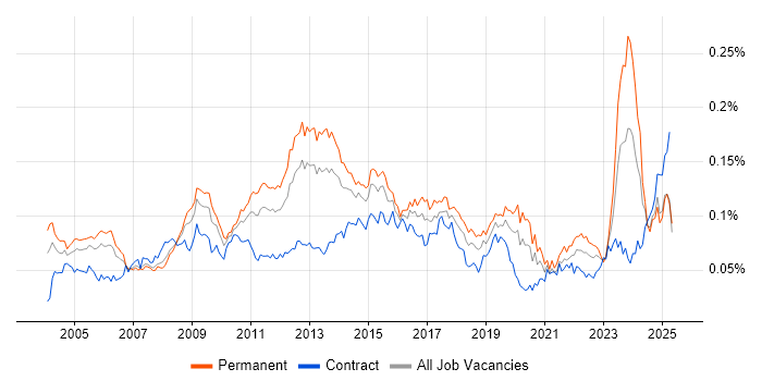 Job vacancy trend for Business Continuity Planning in the UK Job vacancy trend for Business Continuity Planning in the UK