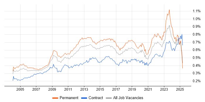 Job vacancy trend for Business Continuity in the UK Job vacancy trend for Business Continuity in the UK