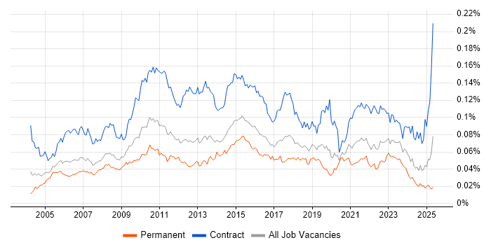 Job vacancy trend for Business Data Analyst in the UK Job vacancy trend for Business Data Analyst in the UK