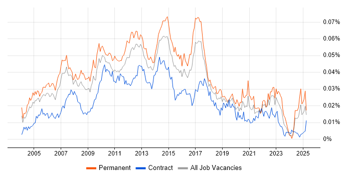 Job vacancy trend for Business Development Analyst in the UK Job vacancy trend for Business Development Analyst in the UK