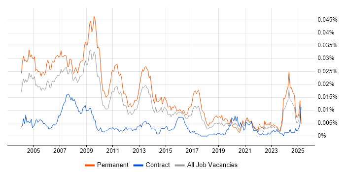 Job vacancy trend for Business Development Consultant in the UK Job vacancy trend for Business Development Consultant in the UK