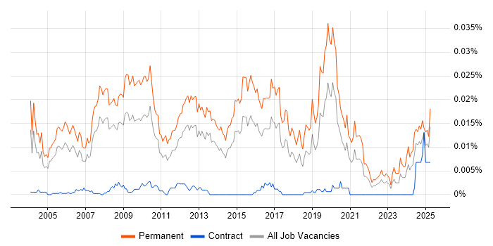 Job vacancy trend for Business Development Director in the UK