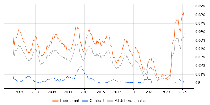 Job vacancy trend for Business Development Executive in the UK Job vacancy trend for Business Development Executive in the UK