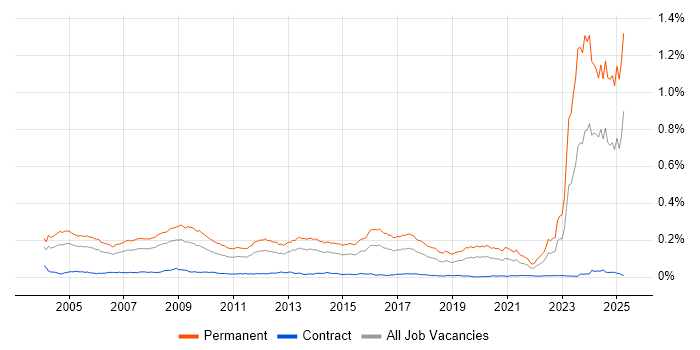 Job vacancy trend for Business Development Manager in the UK Job vacancy trend for Business Development Manager in the UK