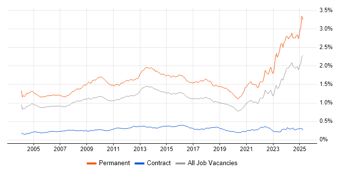 Job vacancy trend for Business Development in the UK Job vacancy trend for Business Development in the UK