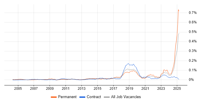 Job vacancy trend for Business Enablement in the UK Job vacancy trend for Business Enablement in the UK