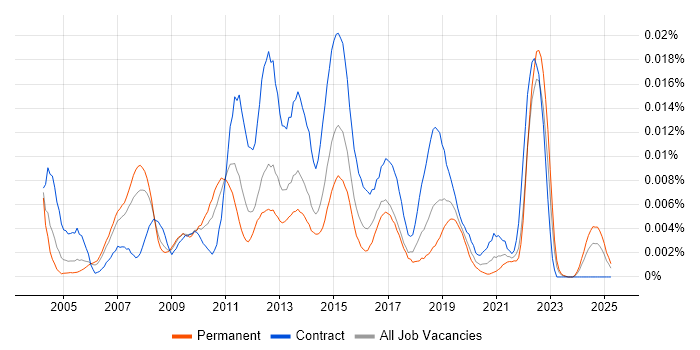 Job vacancy trend for Business Engagement Manager in the UK Job vacancy trend for Business Engagement Manager in the UK