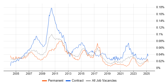 Job vacancy trend for Business Finance Analyst in the UK Job vacancy trend for Business Finance Analyst in the UK