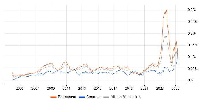 Job vacancy trend for Business Forecasting in the UK Job vacancy trend for Business Forecasting in the UK