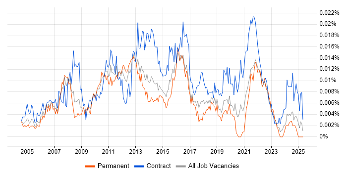 Job vacancy trend for Business Improvement Analyst in the UK Job vacancy trend for Business Improvement Analyst in the UK