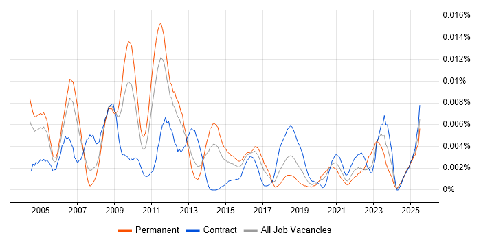Job vacancy trend for Business Improvement Consultant in the UK Job vacancy trend for Business Improvement Consultant in the UK