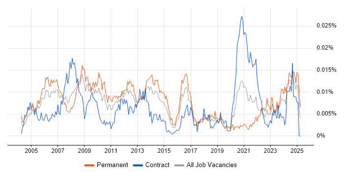 Job vacancy trend for Business Improvement Manager in the UK Job vacancy trend for Business Improvement Manager in the UK
