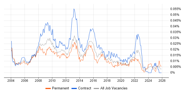 Business Information Analyst job vacancy trend in the UK